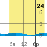 Staines River entrance, Flaxman Island tide chart for Sunday, April 24, 2022