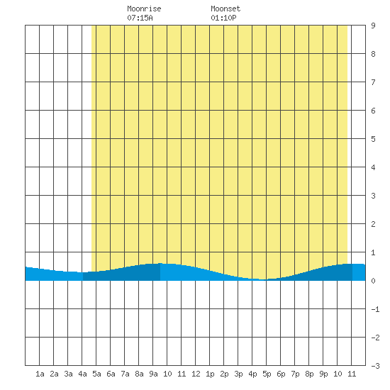 Staines River entrance, Flaxman Island tide chart for Monday, April 25, 2022