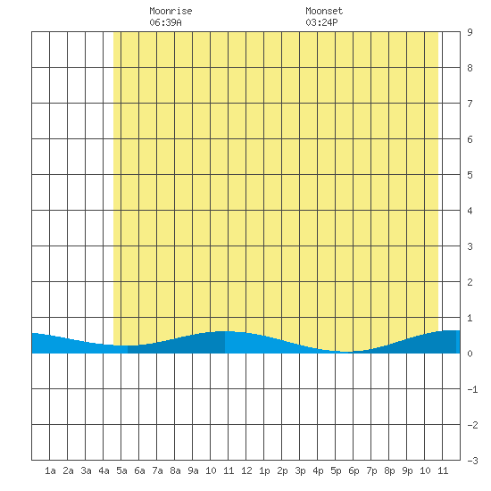 Staines River entrance, Flaxman Island tide chart for Tuesday, April 26, 2022