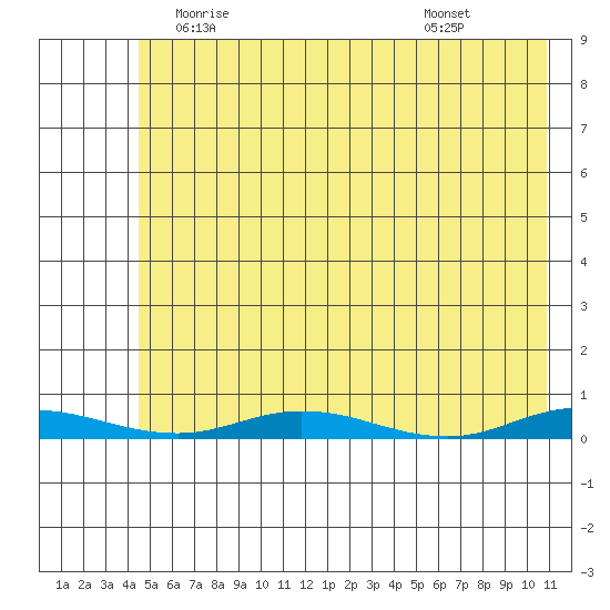 Staines River entrance, Flaxman Island tide chart for Wednesday, April 27, 2022