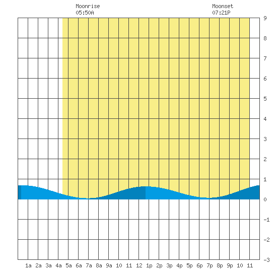 Staines River entrance, Flaxman Island tide chart for Thursday, April 28, 2022