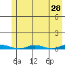 Staines River entrance, Flaxman Island tide chart for Thursday, April 28, 2022