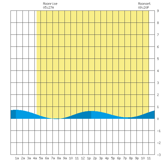 Staines River entrance, Flaxman Island tide chart for Friday, April 29, 2022
