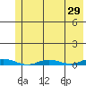 Staines River entrance, Flaxman Island tide chart for Friday, April 29, 2022