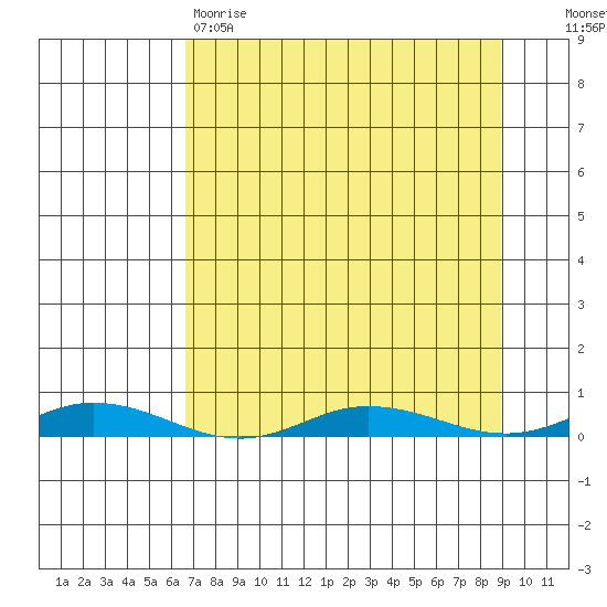 Staines River entrance, Flaxman Island tide chart for Saturday, April 2, 2022