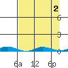 Staines River entrance, Flaxman Island tide chart for Saturday, April 2, 2022