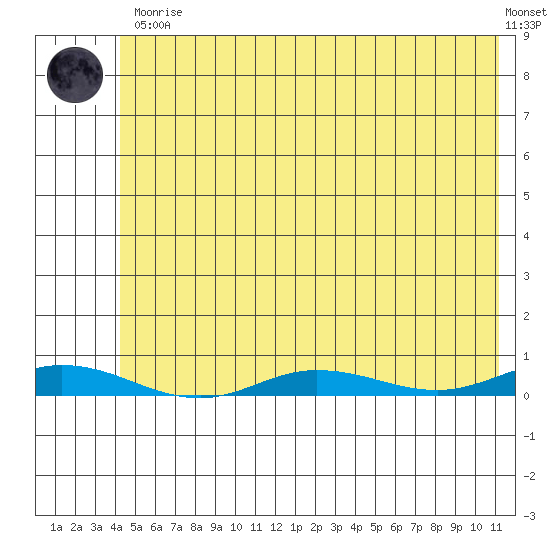 Staines River entrance, Flaxman Island tide chart for Saturday, April 30, 2022
