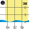 Staines River entrance, Flaxman Island tide chart for Saturday, April 30, 2022