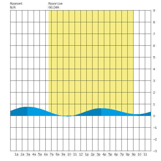 Staines River entrance, Flaxman Island tide chart for Sunday, April 3, 2022