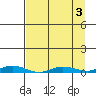 Staines River entrance, Flaxman Island tide chart for Sunday, April 3, 2022