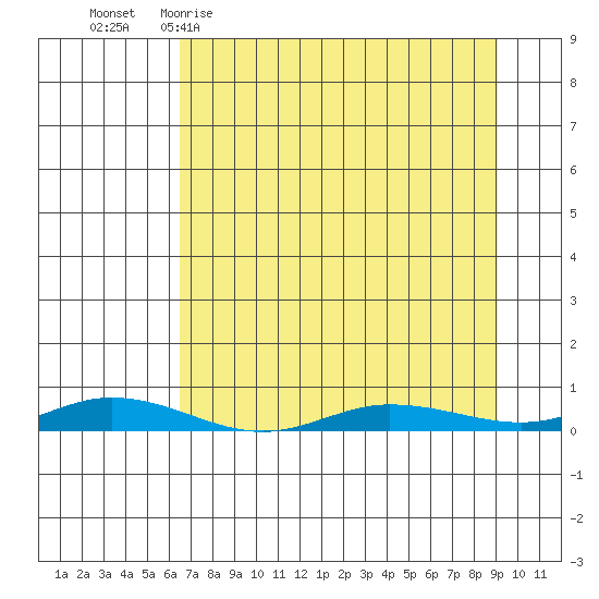 Staines River entrance, Flaxman Island tide chart for Monday, April 4, 2022