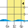 Staines River entrance, Flaxman Island tide chart for Monday, April 4, 2022