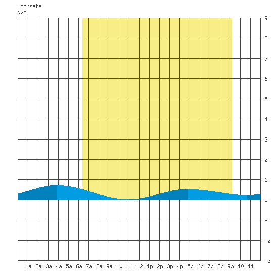 Staines River entrance, Flaxman Island tide chart for Tuesday, April 5, 2022