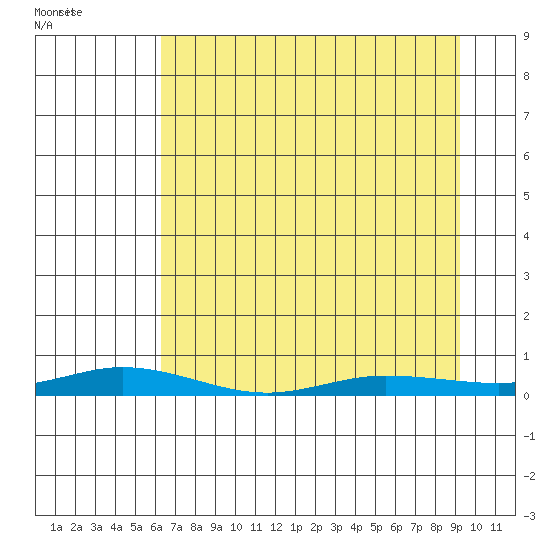 Staines River entrance, Flaxman Island tide chart for Wednesday, April 6, 2022