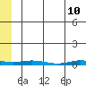 Staines River entrance, Flaxman Island tide chart for Tuesday, May 10, 2022