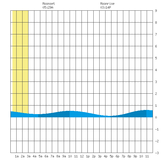 Staines River entrance, Flaxman Island tide chart for Wednesday, May 11, 2022