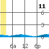 Staines River entrance, Flaxman Island tide chart for Wednesday, May 11, 2022