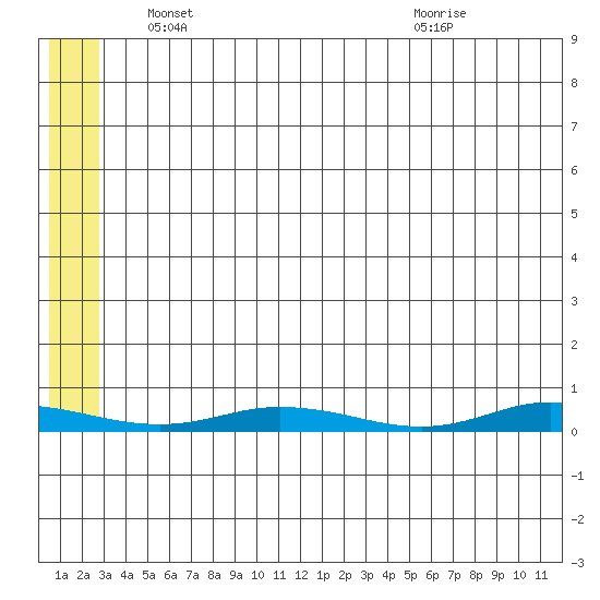 Staines River entrance, Flaxman Island tide chart for Thursday, May 12, 2022