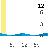 Staines River entrance, Flaxman Island tide chart for Thursday, May 12, 2022