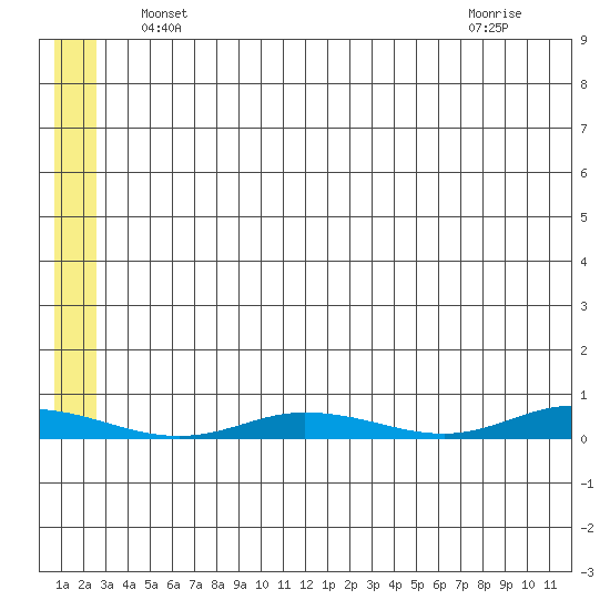 Staines River entrance, Flaxman Island tide chart for Friday, May 13, 2022