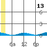 Staines River entrance, Flaxman Island tide chart for Friday, May 13, 2022