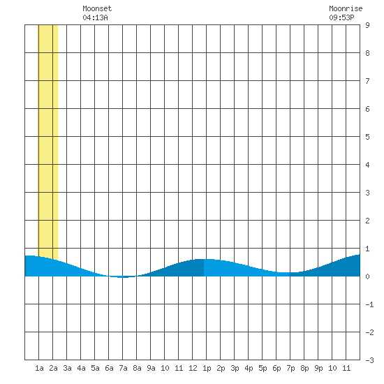 Staines River entrance, Flaxman Island tide chart for Saturday, May 14, 2022