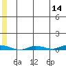 Staines River entrance, Flaxman Island tide chart for Saturday, May 14, 2022