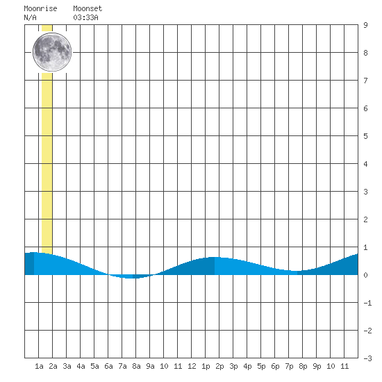 Staines River entrance, Flaxman Island tide chart for Sunday, May 15, 2022