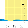 Staines River entrance, Flaxman Island tide chart for Sunday, May 1, 2022