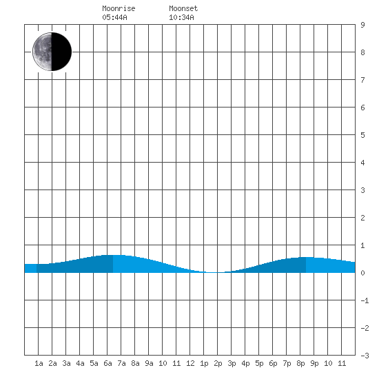 Staines River entrance, Flaxman Island tide chart for Sunday, May 22, 2022