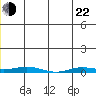 Staines River entrance, Flaxman Island tide chart for Sunday, May 22, 2022
