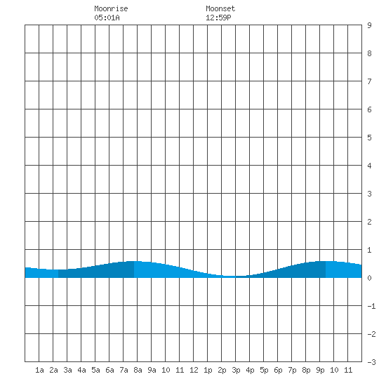 Staines River entrance, Flaxman Island tide chart for Monday, May 23, 2022
