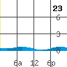 Staines River entrance, Flaxman Island tide chart for Monday, May 23, 2022