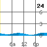 Staines River entrance, Flaxman Island tide chart for Tuesday, May 24, 2022