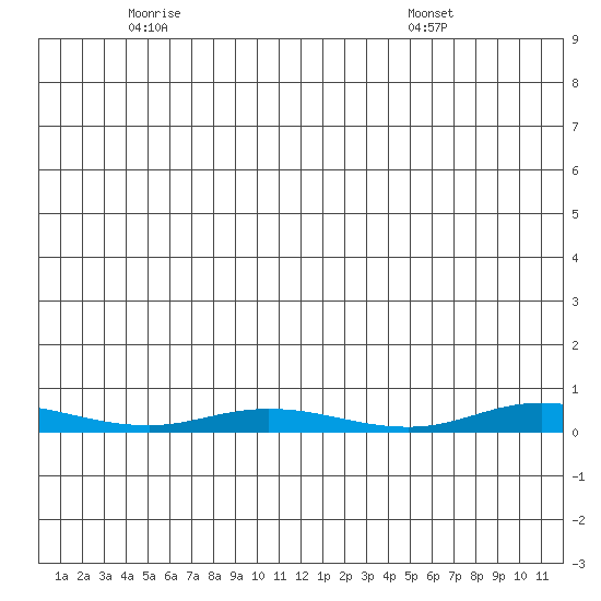 Staines River entrance, Flaxman Island tide chart for Wednesday, May 25, 2022