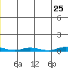 Staines River entrance, Flaxman Island tide chart for Wednesday, May 25, 2022