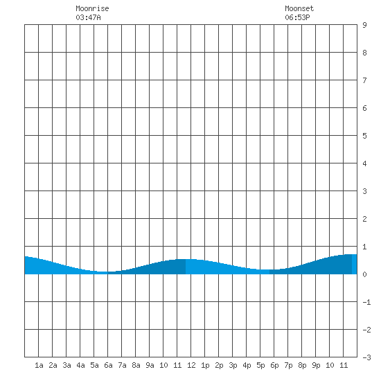 Staines River entrance, Flaxman Island tide chart for Thursday, May 26, 2022