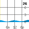 Staines River entrance, Flaxman Island tide chart for Thursday, May 26, 2022