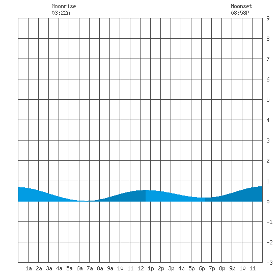Staines River entrance, Flaxman Island tide chart for Friday, May 27, 2022