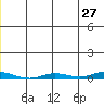 Staines River entrance, Flaxman Island tide chart for Friday, May 27, 2022