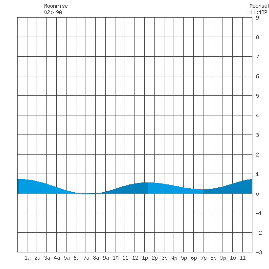 Staines River entrance, Flaxman Island tide chart for Saturday, May 28, 2022