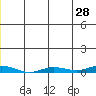 Staines River entrance, Flaxman Island tide chart for Saturday, May 28, 2022