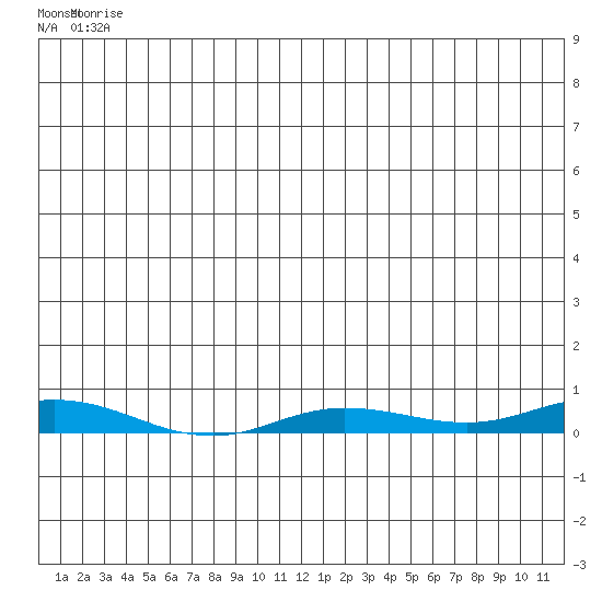 Staines River entrance, Flaxman Island tide chart for Sunday, May 29, 2022