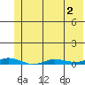 Staines River entrance, Flaxman Island tide chart for Monday, May 2, 2022