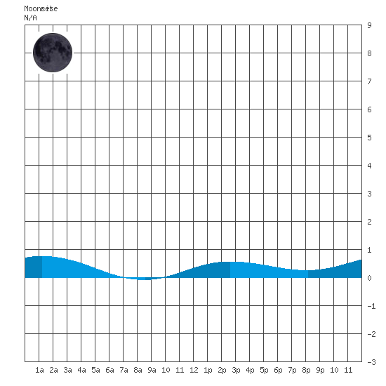 Staines River entrance, Flaxman Island tide chart for Monday, May 30, 2022