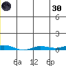 Staines River entrance, Flaxman Island tide chart for Monday, May 30, 2022
