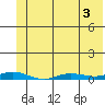 Staines River entrance, Flaxman Island tide chart for Tuesday, May 3, 2022