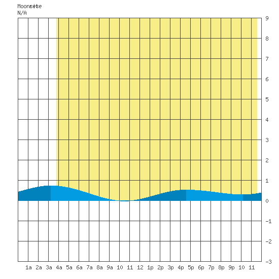 Staines River entrance, Flaxman Island tide chart for Wednesday, May 4, 2022