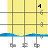 Staines River entrance, Flaxman Island tide chart for Wednesday, May 4, 2022