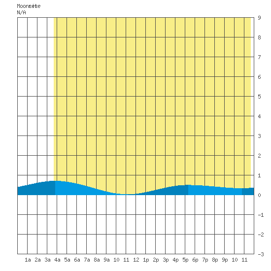 Staines River entrance, Flaxman Island tide chart for Thursday, May 5, 2022